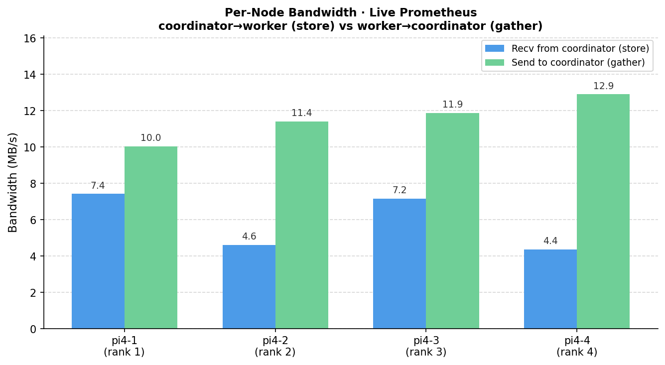 Per-node bandwidth MB/s