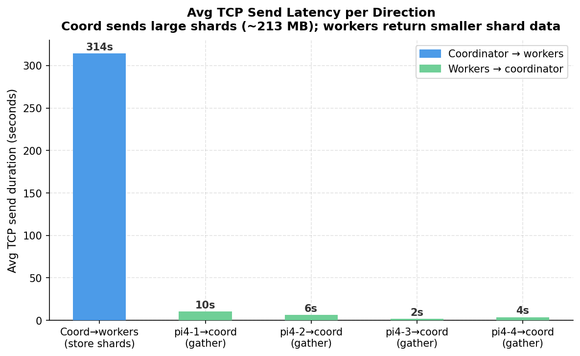Avg TCP send latency