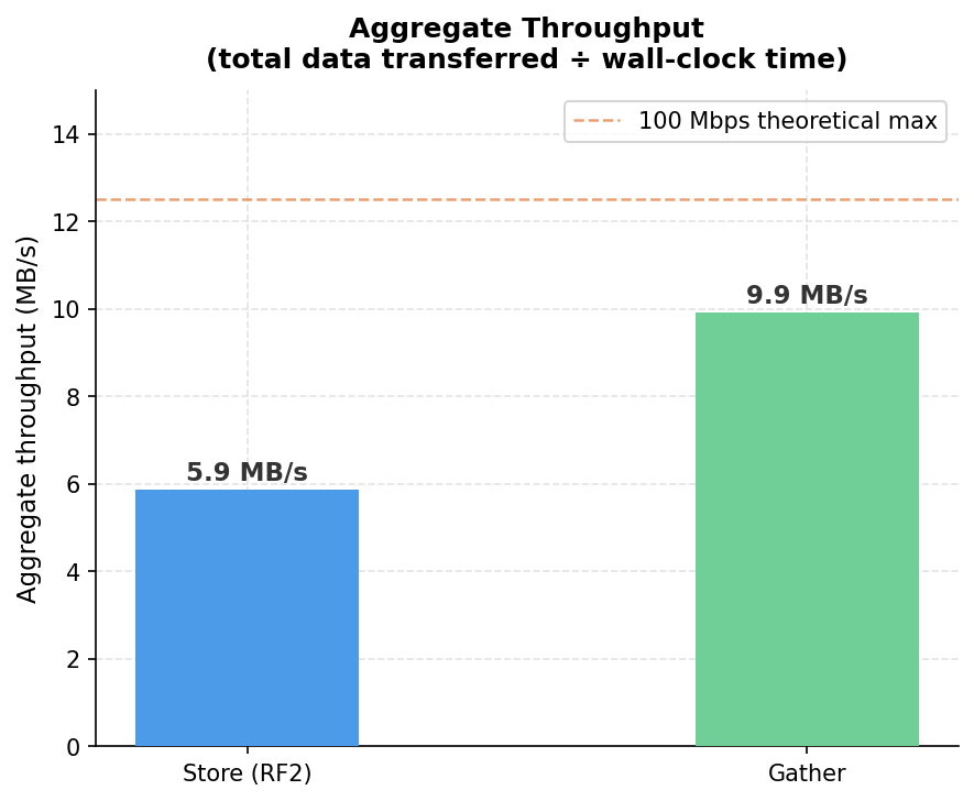 Aggregate throughput
