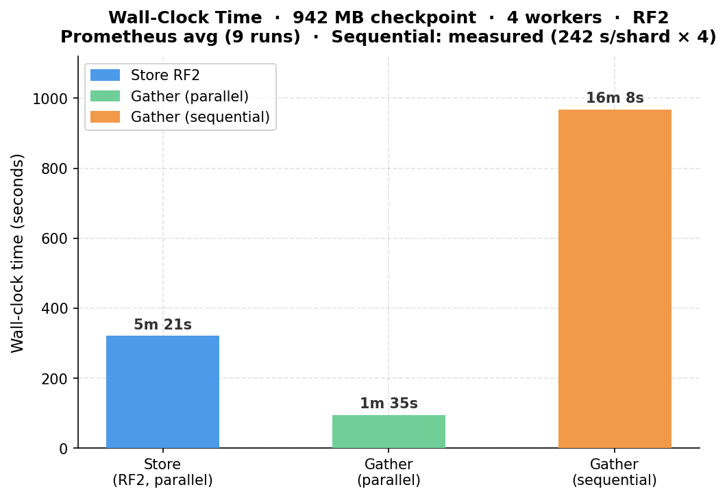 Wall-clock time